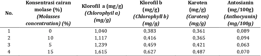 Tabel 5. Rata-rata kandungan klorofil a, klorofil b, karoten, dan antosianin Table 5. Mean of chlorophyll a, chlorophyll b, carotene and anthocyanincontentKonsentrasi cairan Klorofil b Karoten 