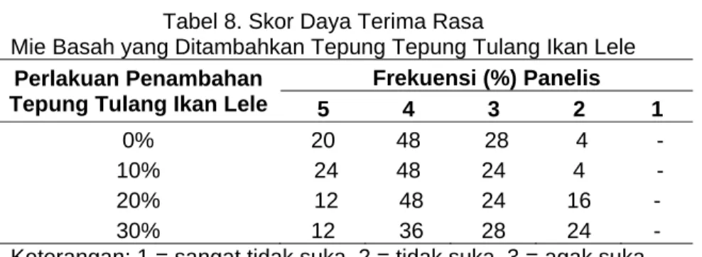 Tabel 8. Skor Daya Terima Rasa  