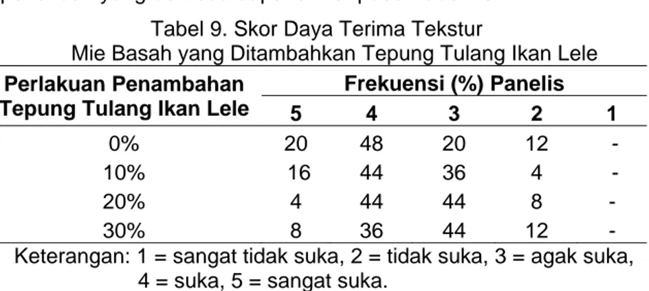 Tabel 9. Skor Daya Terima Tekstur  