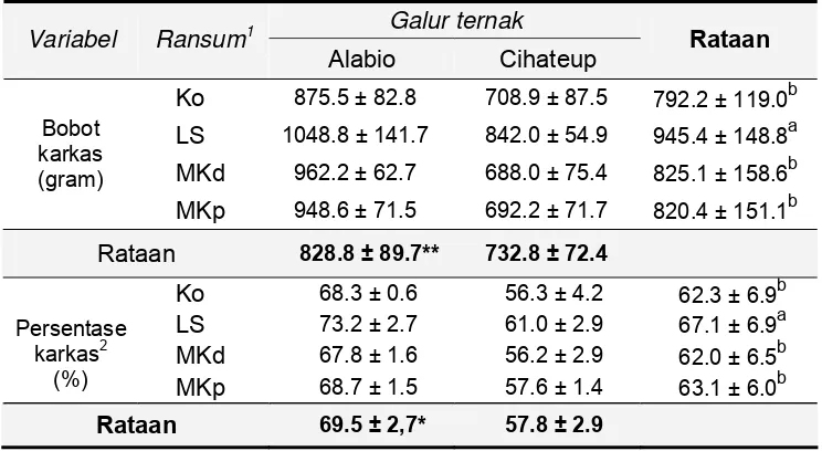 Tabel 11   Perbedaan galur dan jenis lemak pakan terhadap produksi karkas                   ternak-ternak percobaan setelah masa penelitian 10 minggu 