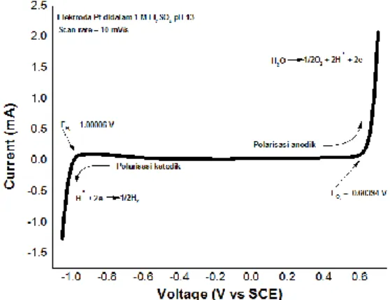 Gambar  6.  Kurva  polarisasi  katodik  dan  anodik  dari  elektroda  Pt  didalam  aqueous elektrolit 1 M Li 2 SO 4  pH 13 dengan scan rate 10 mV/s