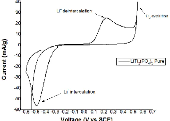 Gambar 7. Tipikal kurva CV dari material anoda LiTi 2 (PO 4 ) 3  tanpa coating  pada scan rate 1mV/s dalam larutan elektrolit Li 2 SO 4  pH 13