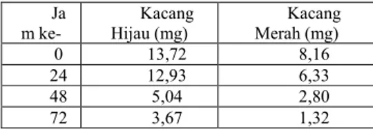 Tabel 1.  Hasil  Analisa  Total  Asam  Fermentasi  Sari  Kacang  Hijau  dan  Kacang  Merah  oleh  Lactobacillus acidophilus  