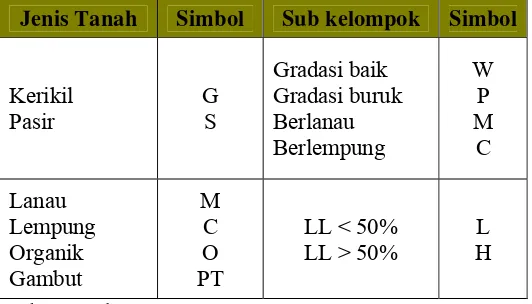 Tabel 2.1 Simbol klasifikasi tanah berdasarkan Unified System 