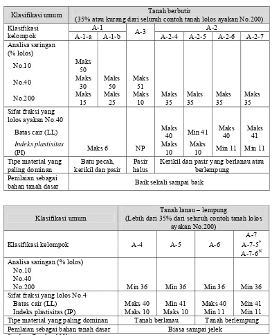 Tabel 2.2 Klasifikasi tanah untuk Jalan Raya (Sistem AASHTO) 
