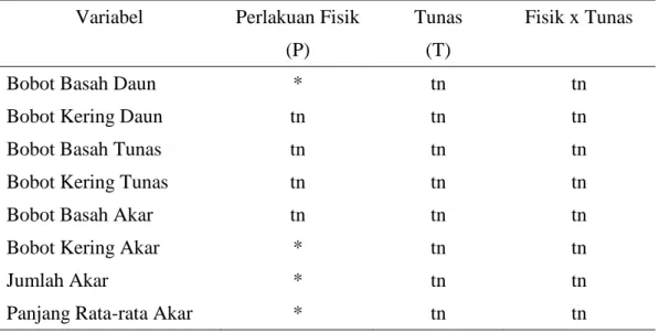 Tabel 1. Rekapitulasi hasil analisis ragam untuk semua variabel pengamatan pada  berbagai  perlakuan  fisik  (pengeratan  tegak  lurus,  pengeratan  spiral,  pemberian NAA 2.000 ppm, dan kontrol) serta jumlah tunas pada stek  terhadap perakaran ubikayu pad