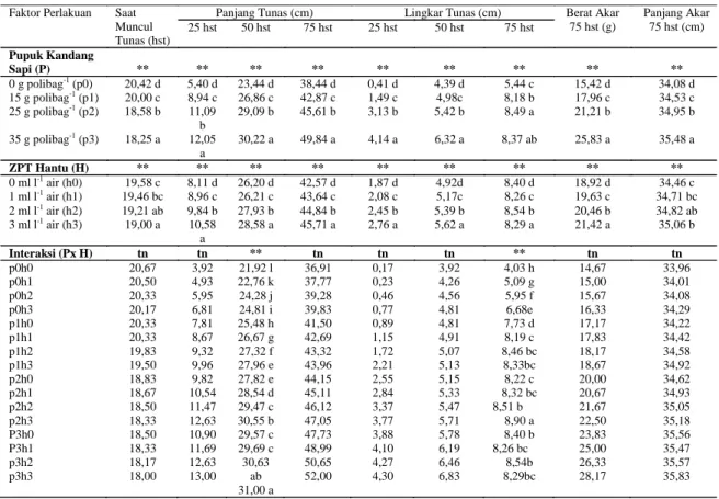 Tabel  1.    Rekapitulasi  Hasil  Penelitian  Pengaruh  Pupuk  Kandang  Sapi  dan  ZPT  Hantu  serta  Interaksinya  terhadap Pertumbuhan Stek Batang Tanaman Buah Naga Daging Super Merah