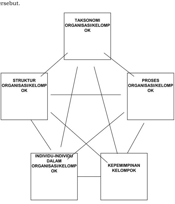 Gambar 2.  Organisasi/Kelompok Sebagai Suatu Sistem 