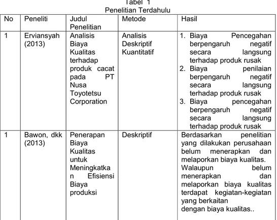 Tabel  1   Penelitian Terdahulu  No  Peneliti  Judul  Penelitian  Metode  Hasil  1  Erviansyah  (2013)  Analisis Biaya  Kualitas  terhadap  produk  cacat  pada  PT  Nusa  Toyotetsu  Corporation  Analisis  Deskriptif  Kuantitatif  1