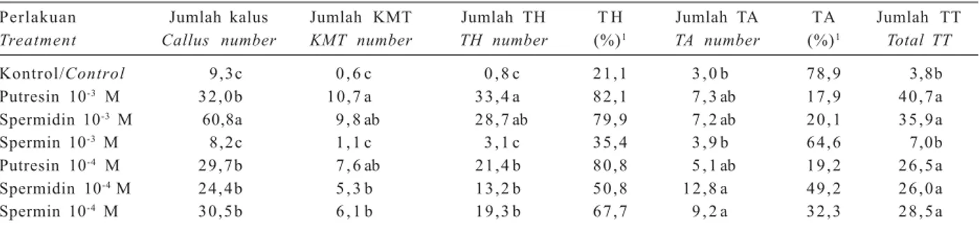 Tabel 1.  Pengaruh poliamin dalam media induksi kalus terhadap androgenesis pada padi Taipei 309.