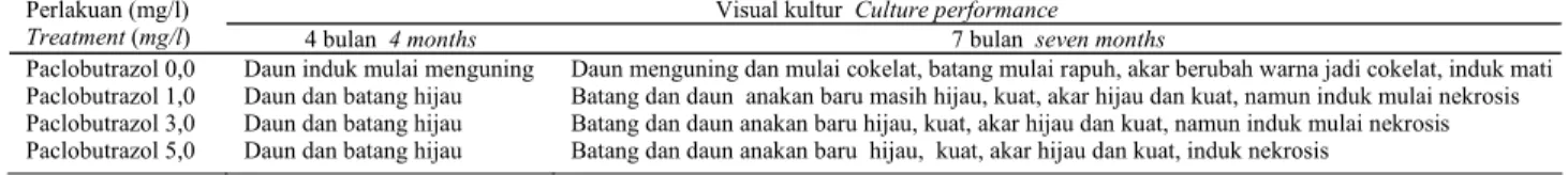 Tabel 2.   Pengaruh beberapa taraf konsentrasi paclobutrazol terhadap  jumlah tunas dan tinggi tunas, umur 4 dan 7 bulan setelah  konservasi 