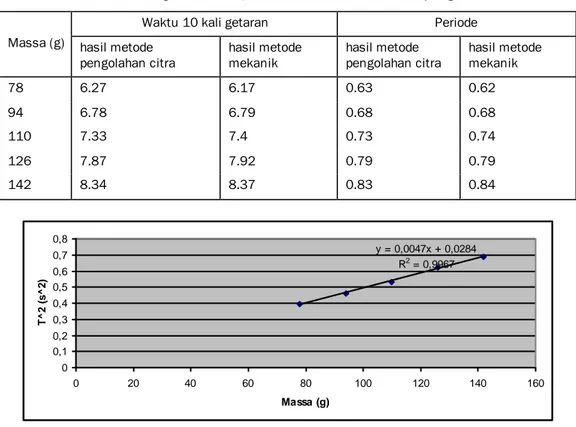 Tabel 3 Data waktu getaran dan periode untuk massa beban yang bervariasi 