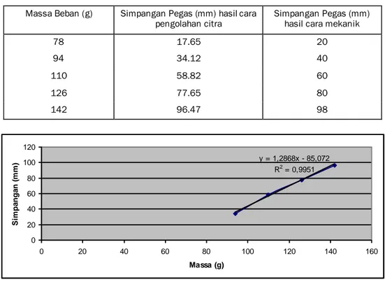 Tabel 2 Data simpangan pegas pada massa beban yang bervariasi 