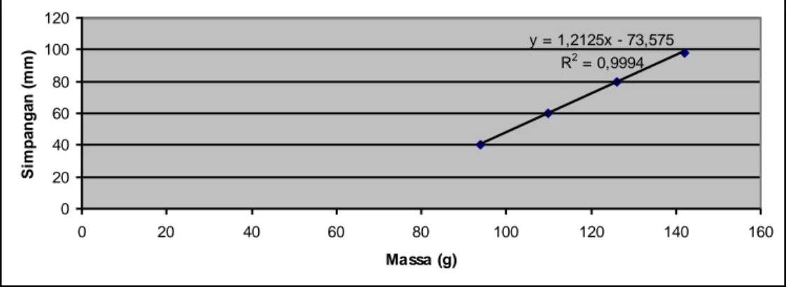 Gambar 4 Kurva simpangan (mm) vs massa total beban (g) menggunakan cara mekanik  Dari  gradien  kurva,  nilai  konstanta  pegas  dihitung  berdasarkan  hukum  Hooke,  7777.95  g/s 2   atau  7.78  kg/s 2 