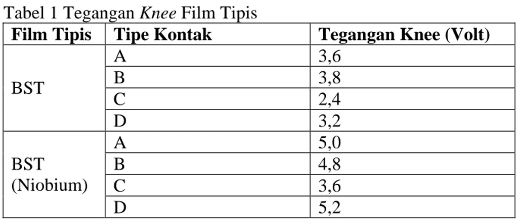 Tabel 1 Tegangan Knee Film Tipis 