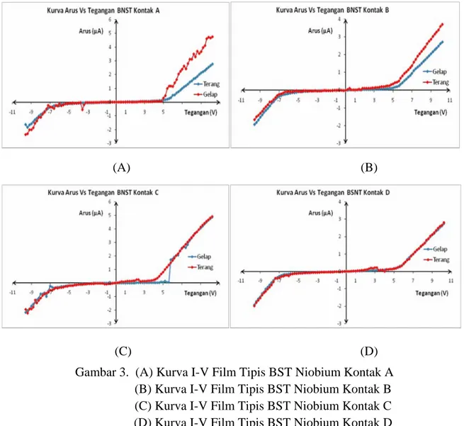 Gambar 3.  (A) Kurva I-V Film Tipis BST Niobium Kontak A        (B) Kurva I-V Film Tipis BST Niobium Kontak B        (C) Kurva I-V Film Tipis BST Niobium Kontak C        (D) Kurva I-V Film Tipis BST Niobium Kontak D 