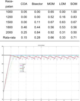Tabel 5 Parameter Reponse Transien  Transien  Kontro l  Setting point  1000 1200 1500  1800  2000  O  pen  Loop  Tp (s)  2.2 2.2 2.2  2.2  2.2 Td (s) 0.19 0.187 0.187 0.187 0.187 Tr (s) 0.75 0.755 0.755 0.755 0.755 Ts  (s)  2.2 2.2 2.2  2.2  2.2  Mp 0%  0%