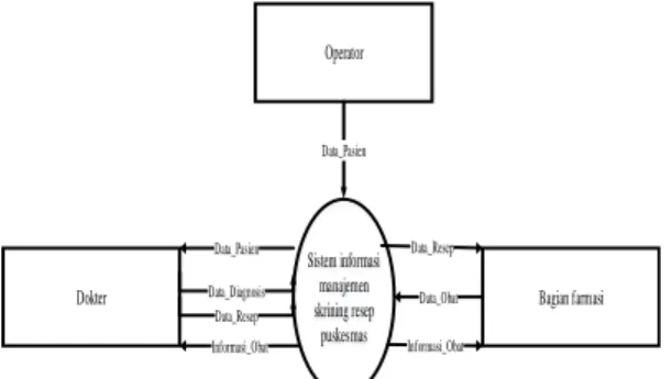Gambar 2. Diagram Konteks Sistem Informasi Manajemen Skrining  Resep Yang Diusulkan di Puskesmas wilayah kota Yogyakarta 
