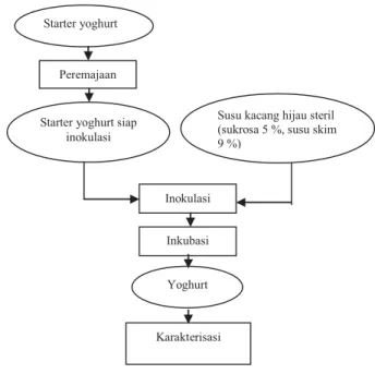 Gambar 2. Diagram alir pembuatan yoghurt kacang hijau