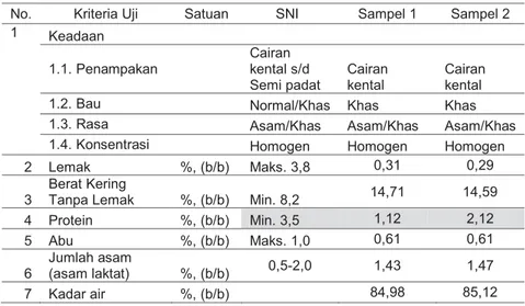 Tabel 1. Karakterisasi yoghurt kacang hijau berdasarkan SNI