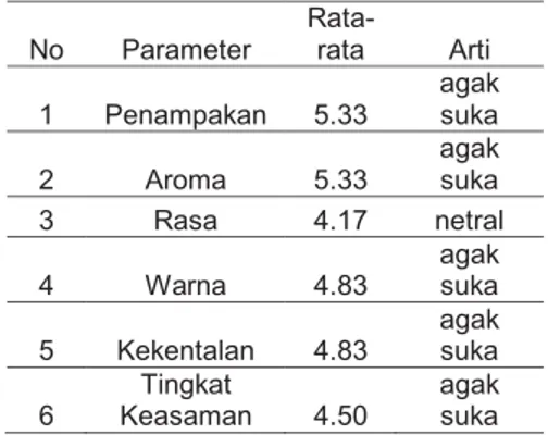 Tabel 2. Hasil uji organoleptik yoghurt susu kacang hijau