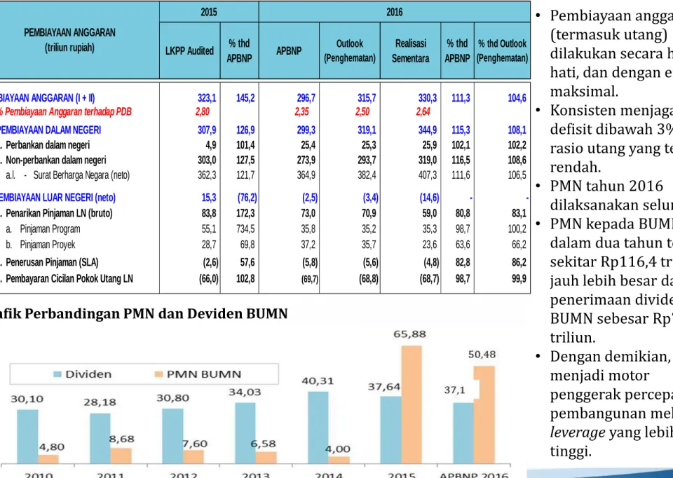 Grafik Perbandingan PMN dan Deviden BUMN