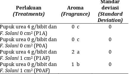 Table 2. The fragrance of A. malaccensis agarwood treated with nitrogen fertilizer and F