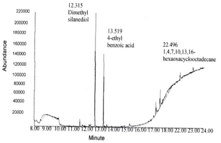 Gambar 2. Kromatogram senyawa kimia gaharu hasil analisis GCMS Figure 2. Chromatogram of agarwood chemical compound analyzed using GCMS