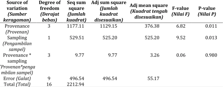 Table 2. ANOVA test result to investigate the factors affecting the initial moisture content of Eucalyptus pellita Tabel 2