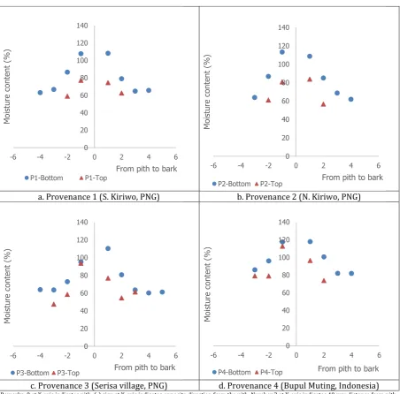 Figure 4. Initial moisture content distribution from pith to bark for samples from each provenance of E