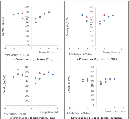 Figure 6. Density distribution from pith to bark in trees from each provenance of Gambar 6.E