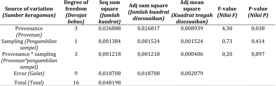 Table 7. ANOVA test result to investigate the factors affecting the density of Eucalyptus pellita Tabel 7