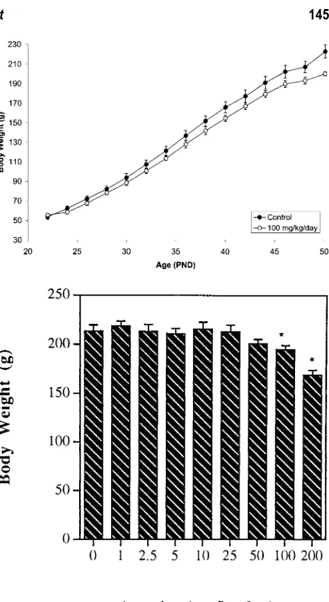 Figure 3. LH concentration in the serum of rats administered atrazine (1–200 mg/kg per day) by gavage