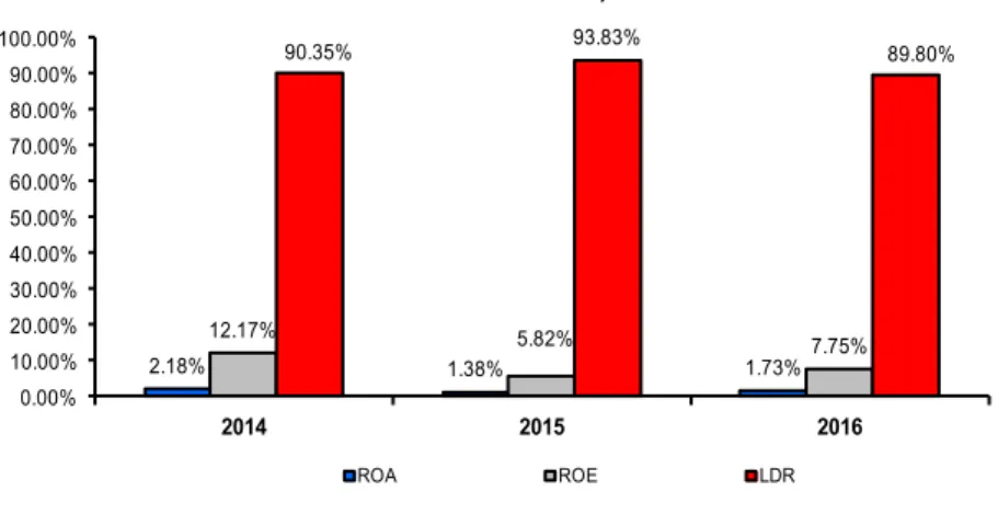 Grafik Pertumbuhan LDR, ROA dan ROE