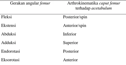 Tabel 2.1 Hubungan gerak angular dengan arthrokinematika  Gerakan angular femur  Arthrokinematika caput femur 