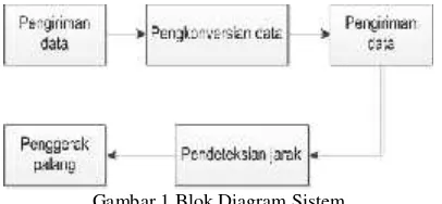 Gambar 1 Blok Diagram Sistem