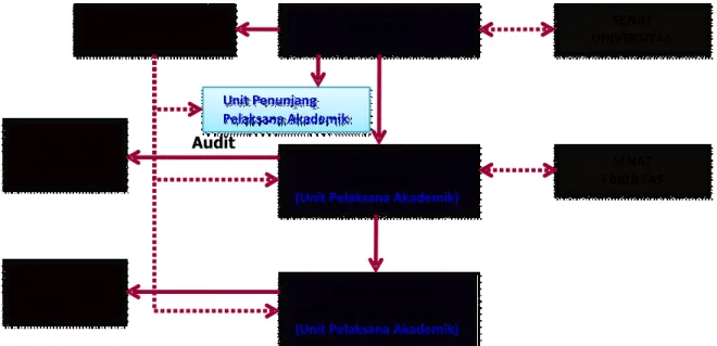 Gambar 1. Struktur Fungsional Organisasi Penjaminan Mutu Universitas Trunojoyo Madura 