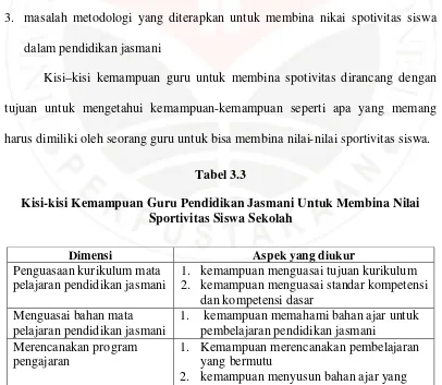 Tabel 3.3 Kisi-kisi Kemampuan Guru Pendidikan Jasmani Untuk Membina Nilai 