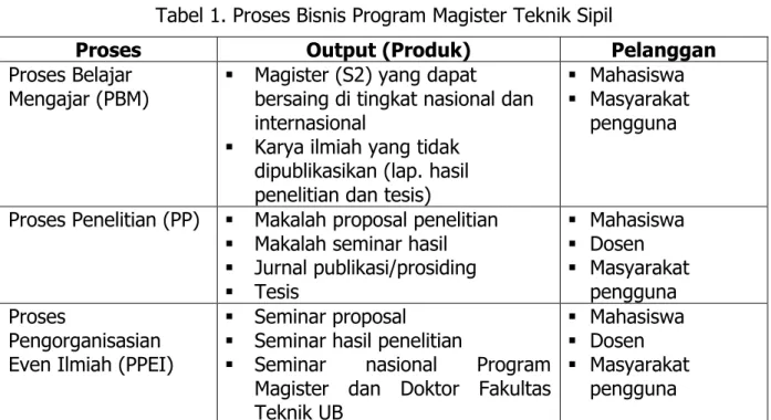 Tabel 1. Proses Bisnis Program Magister Teknik Sipil 