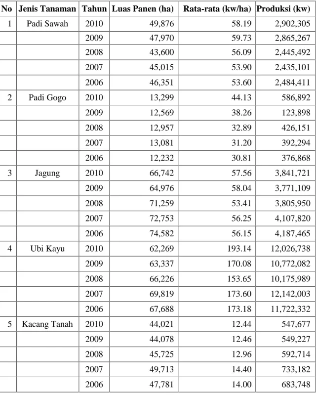 Tabel 2. Luas Panen Rata-Rata Produksi Dan Produksi Bahan Makanan di Kabupaten Wonogiri Tahun 2006-2010
