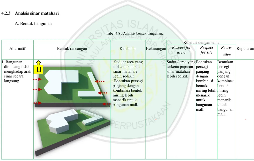 Tabel 4.8 : Analisis bentuk bangunan. 