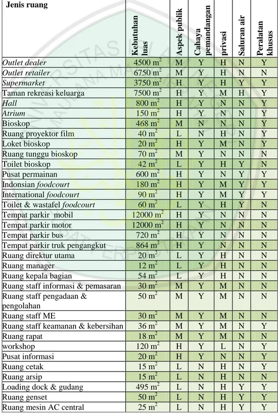 Tabel 4.6 : Analisis karakteristik ruang Pusat Perbelanjaan. 