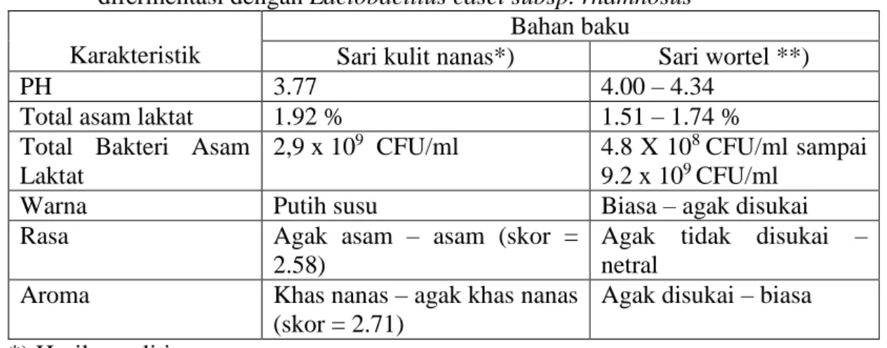 Tabel  2.  Karakteristik  minuman  probiotik  dari  sari  kulit  nanas  dan  sari  wortel  yang    difermentasi dengan Lactobacillus casei subsp