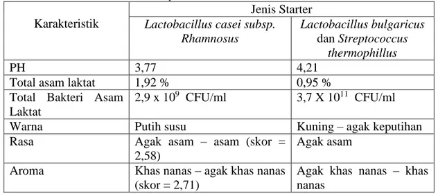 Tabel 3. Perbandingan karakteristik minuman probiotik sari kulit nenas yang dibuat     dengan Lactobacillus bulgaricus dan Streptococcus thermophillus  dan     Lactobacillus casei subsp