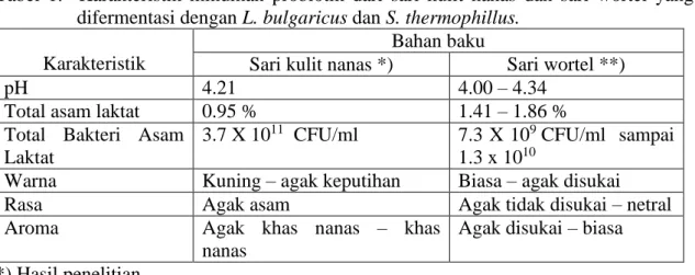Tabel  1.    Karakteristik  minuman  probiotik  dari  sari  kulit  nanas  dan  sari  wortel  yang  difermentasi dengan L