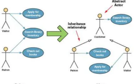 Gambar 2.10 Hubungan Inheritance  (Sumber: Whitten dan Bentley, 2007:250) 