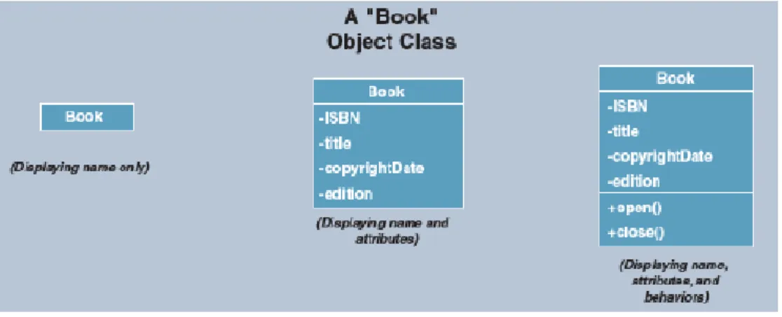 Gambar 2.20 Contoh Object Class  (Sumber : Whitten dan Bentley, 2007:374) 