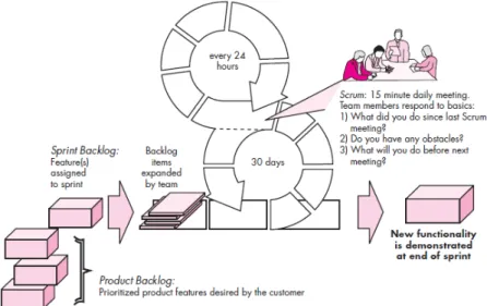 Gambar 2.2 Gambar Scrum Model  (Sumber : Pressman, 2010:83) 