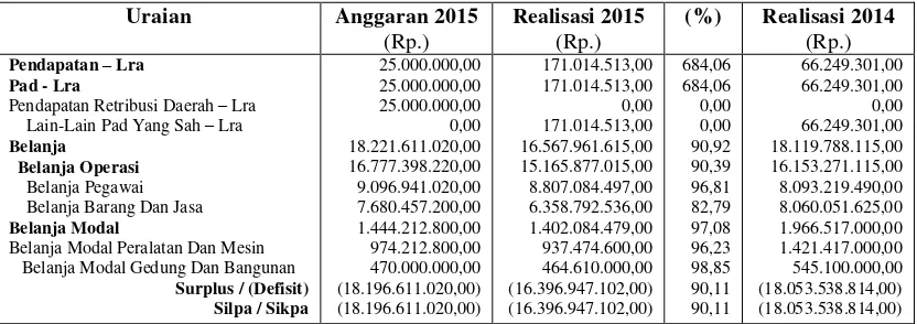 Tabel 1. Laporan Realisasi Anggaran Dinas Perindustrian dan Perdagangan Sulawesi Utara 