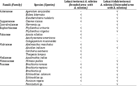 Tabel 1. Komposisi spesies simpanan biji di Savana Bekol TNB Table 1. The species composition of soil-seed bank in Bekol Savanna, Baluran National park